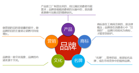 互聯網時代 用戶共創，品牌共榮